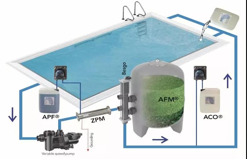游泳池水質(zhì)處理,泳池水處理系統(tǒng),游泳池水質(zhì)處理